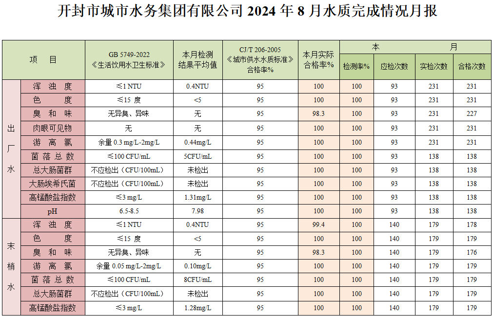 開封市城市水務(wù)集團有限公司2024年8月水質(zhì)完成情況月報.png