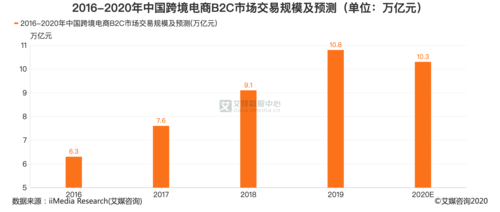 2016-2020年中国跨境电商b2c市场交易规模及预测(单位:万亿元)